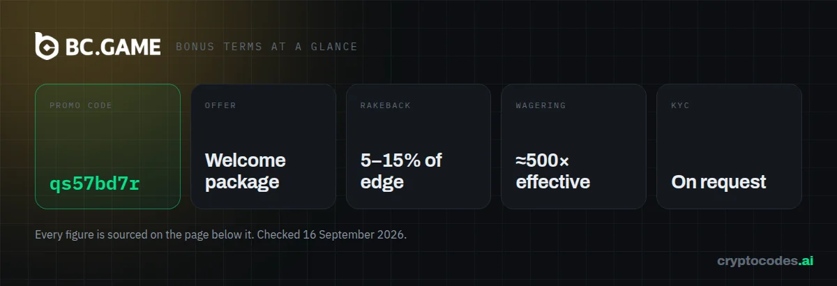 BC.Game bonus terms at a glance: wagering ≈500× effective, KYC On request, rakeback 5–15% of edge