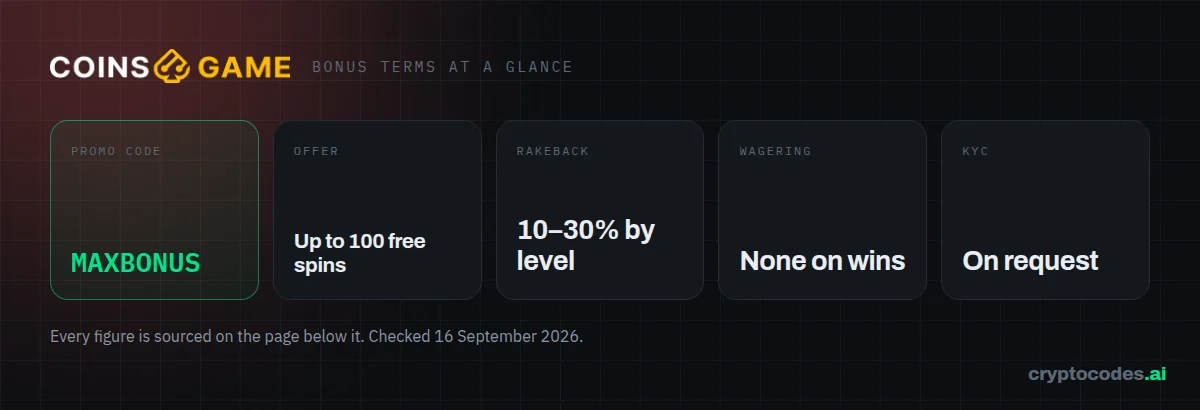 Coins.Game bonus terms at a glance: wagering None on wins, KYC On request, rakeback 10–30% by level