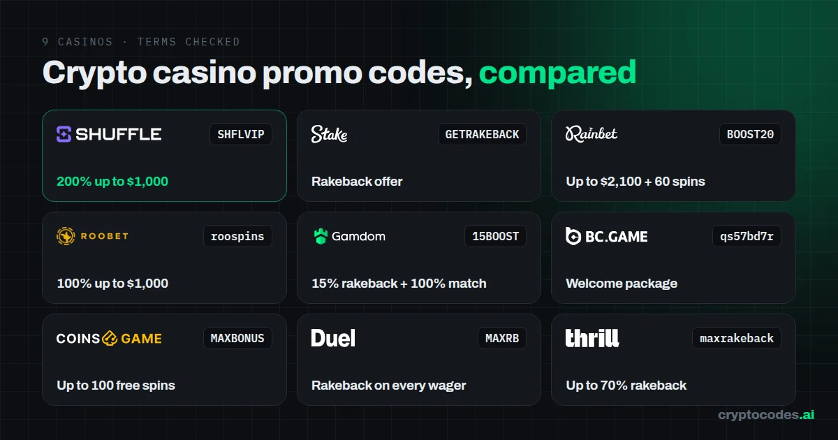 All nine crypto casino promo codes on cryptocodes.ai with each casino's headline offer
