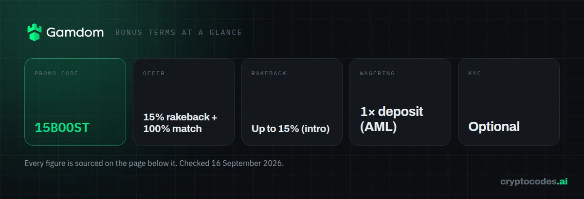 Gamdom bonus terms at a glance: wagering 1× deposit (AML), KYC Optional, rakeback Up to 15% (intro)