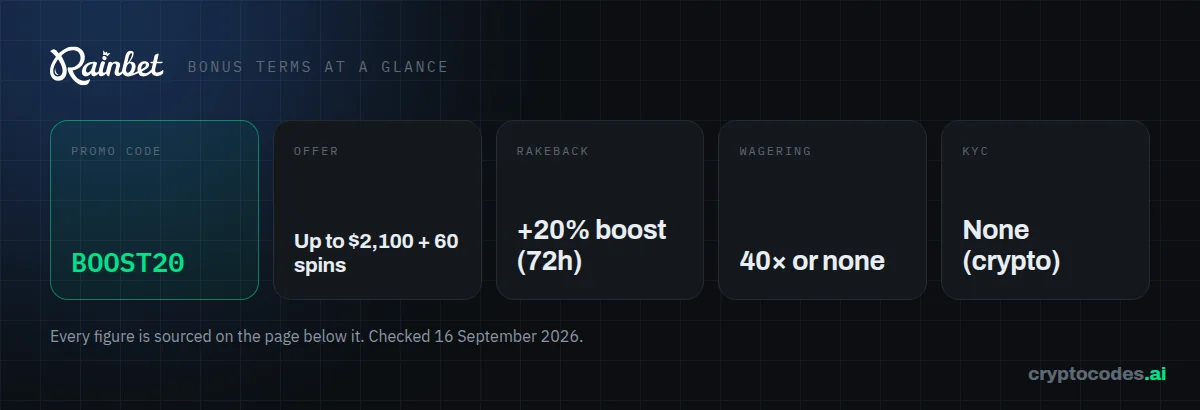 Rainbet bonus terms at a glance: wagering 40× or none, KYC None (crypto), rakeback +20% boost (72h)