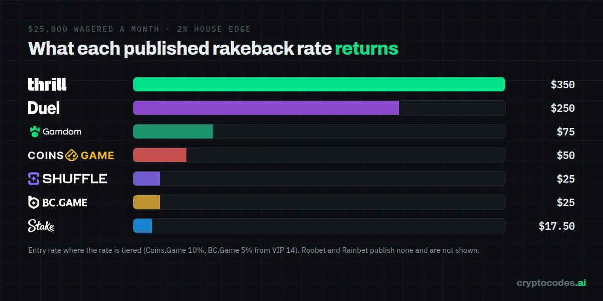 Monthly rakeback on $25,000 wagered at a 2% house edge at the seven crypto casinos that publish or advertise a rakeback rate