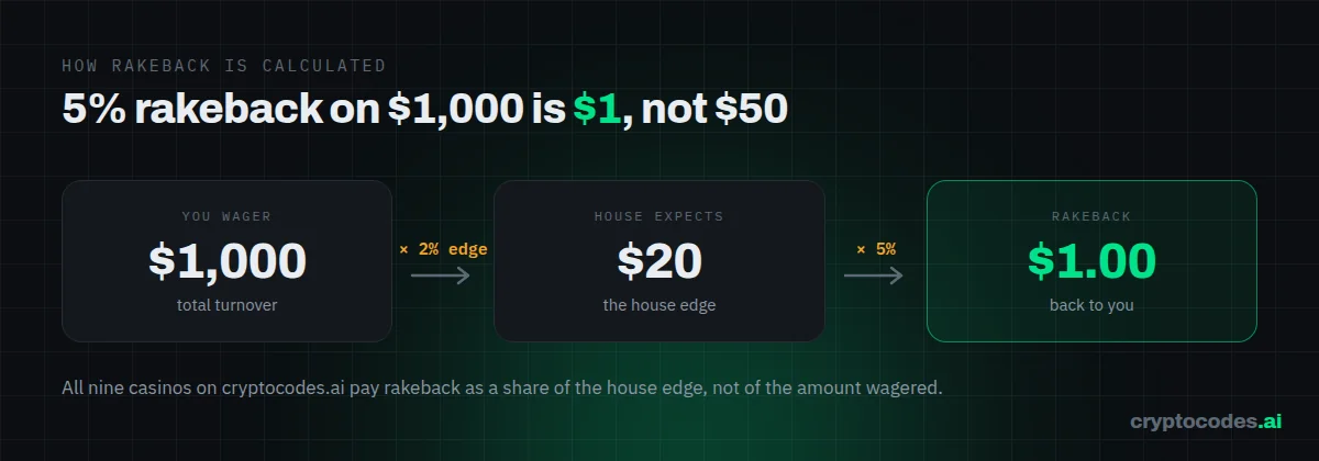 How crypto casino rakeback works: $1,000 wagered at a 2% house edge, $20 expected house take, 5% rakeback returns $1