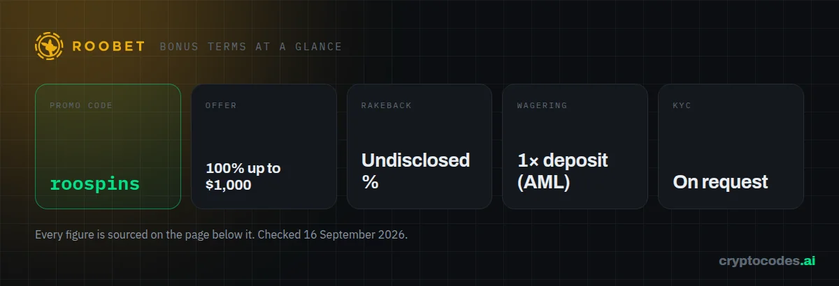 Roobet bonus terms at a glance: wagering 1× deposit (AML), KYC On request, rakeback Undisclosed %