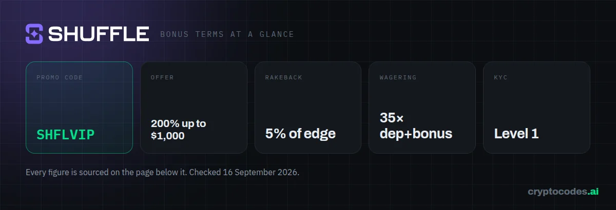 Shuffle bonus terms at a glance: wagering 35× dep+bonus, KYC Level 1, rakeback 5% of edge