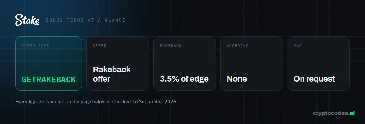 Stake bonus terms at a glance: wagering None, KYC On request, rakeback 3.5% of edge