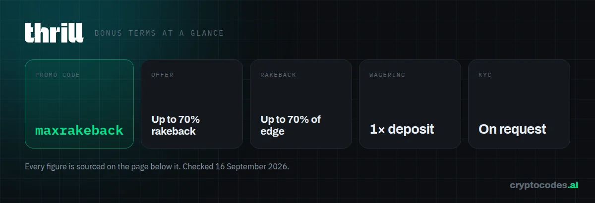 Thrill bonus terms at a glance: wagering 1× deposit, KYC On request, rakeback Up to 70% of edge